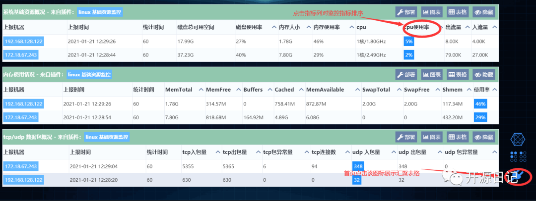 开源集监控点、日志监控、数据可视化及监控告警为一体监控系统!