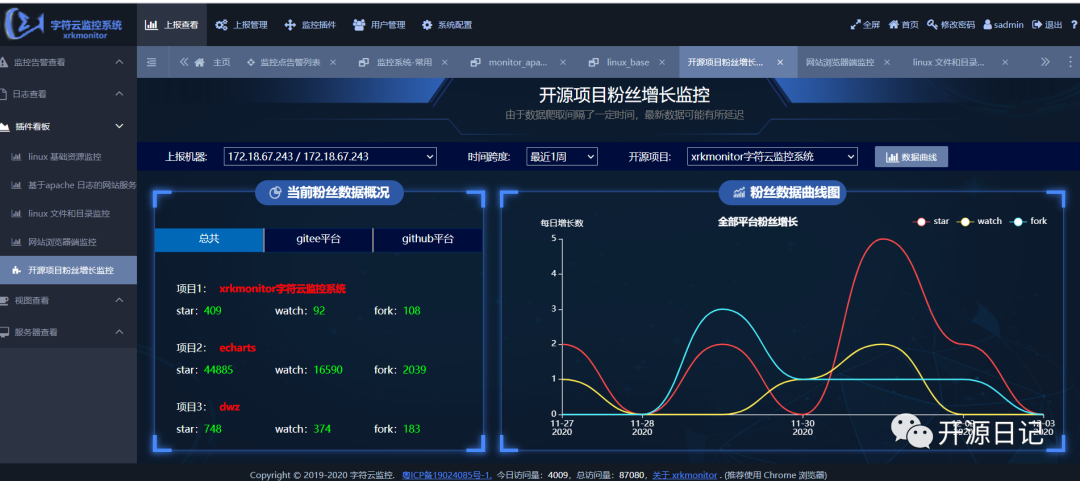 开源集监控点、日志监控、数据可视化及监控告警为一体监控系统!