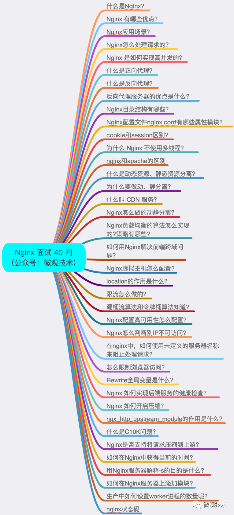 40 个 Nginx 常问面试题