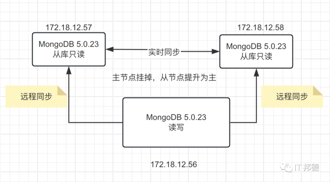 MongoDB 主从复制