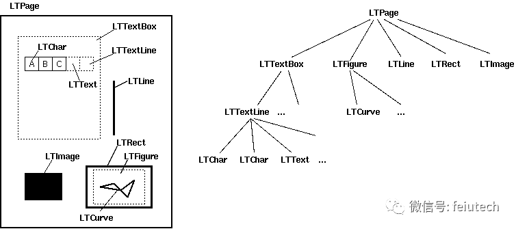 Pdfminer.six 从 PDF 文件提取文本、图片、元数据