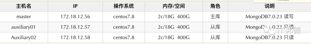 MongoDB 主从复制