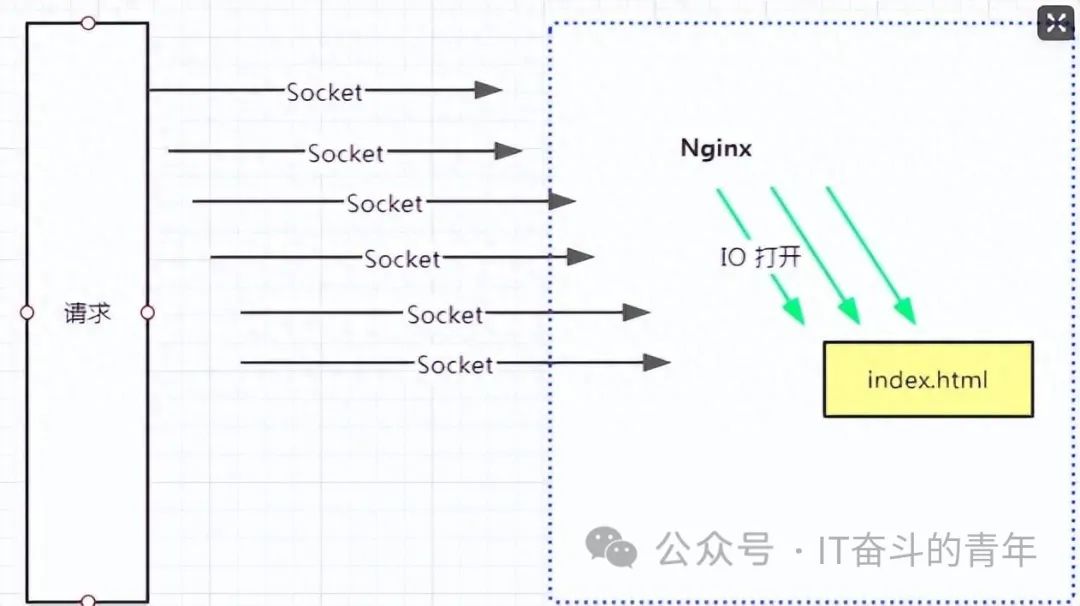 nginx 优化 突破十万并发