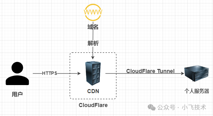 CloudFlare 免费内网穿透