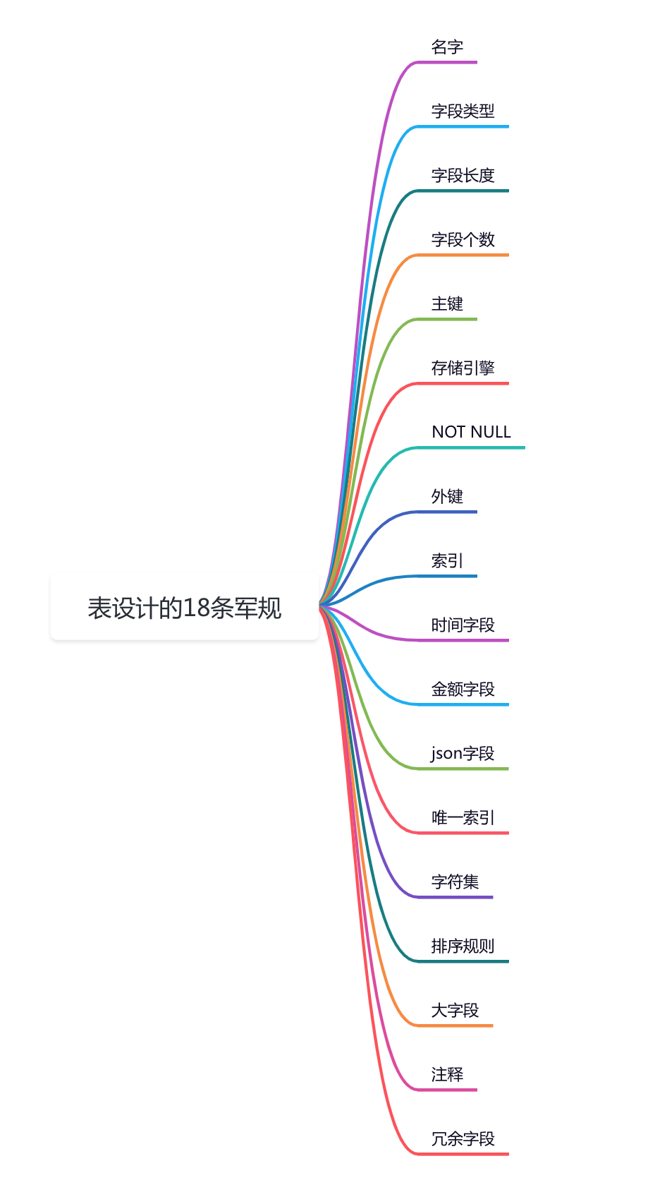 数据库表设计的18条军规-武穆逸仙