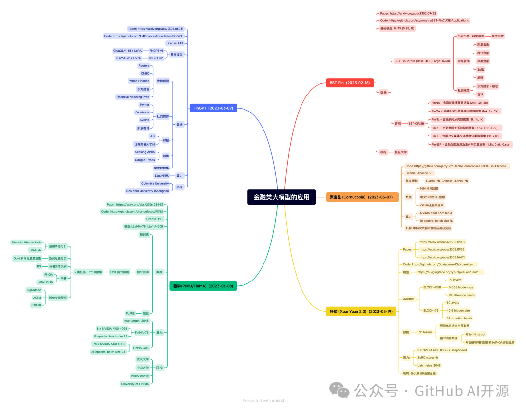 开源的中文大语言模型大全，包括底座模型，垂直领域微调及应用，数据集与教程等