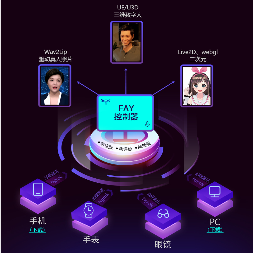 一个完整的开源项目，可组合出不同的场景：虚拟主播、现场推销货、商品导购、语音助理、远程语音助理、数字人互动、数字人面试官