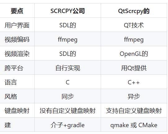 15K start! 一款开源且免费的手机电脑投屏工具