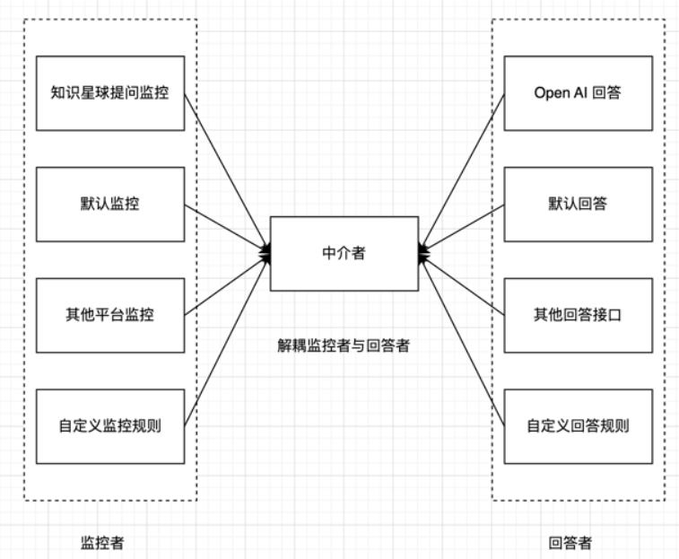AI 自动回复工具，支持定义监控平台和 ChatGPT 自动回答