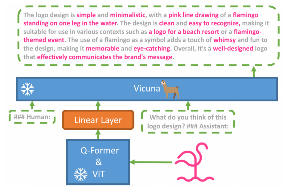 MiniGPT-4: Enhancing Vision-language Understanding