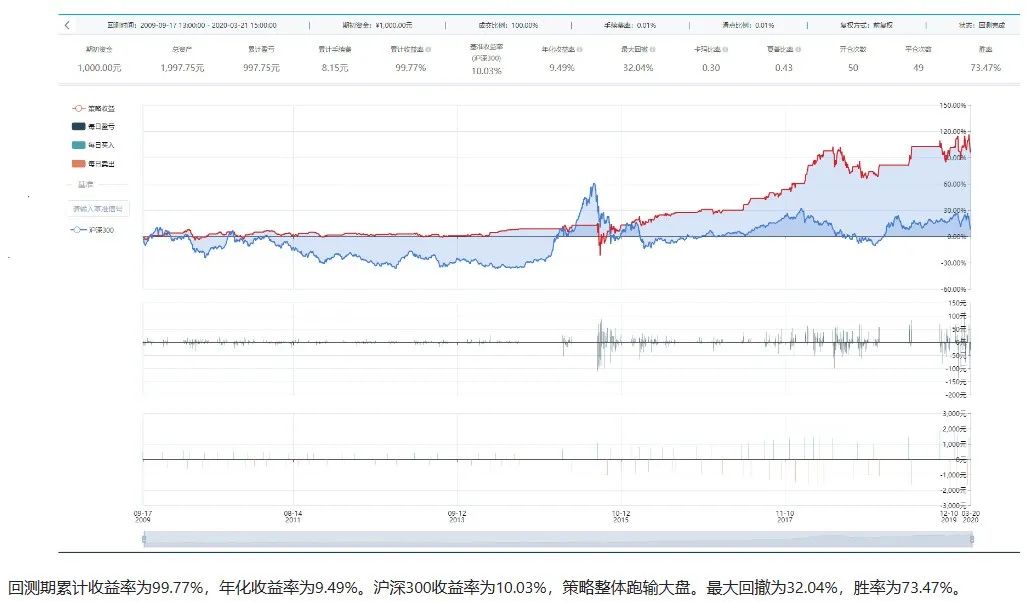 自动量化交易机器人，交易策略分析及代码实现
