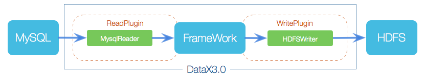 DataX 数据同步框架，阿里云 DataWorks 数据集成的开源版本