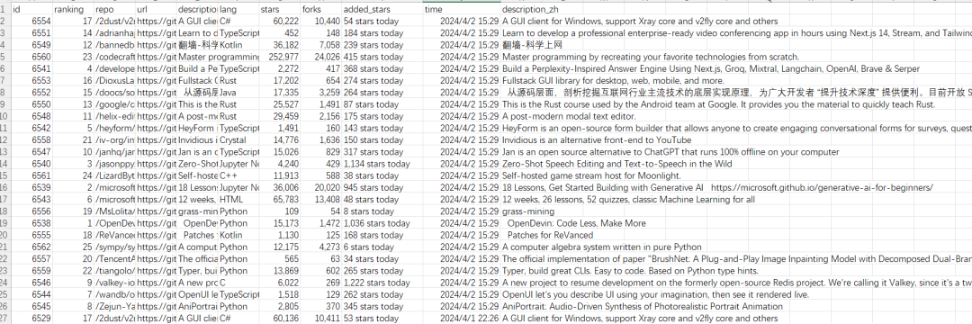 我用爬虫，抓取了 github 6000 多个开源项目，发现了什么？
