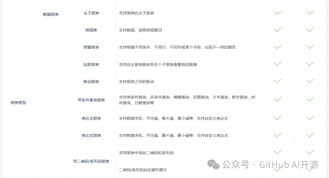 6K star! 一款贼好用的低代码报表工具,开源免费! 6K star! 一款贼好用的低代码报表工具,开源免费!