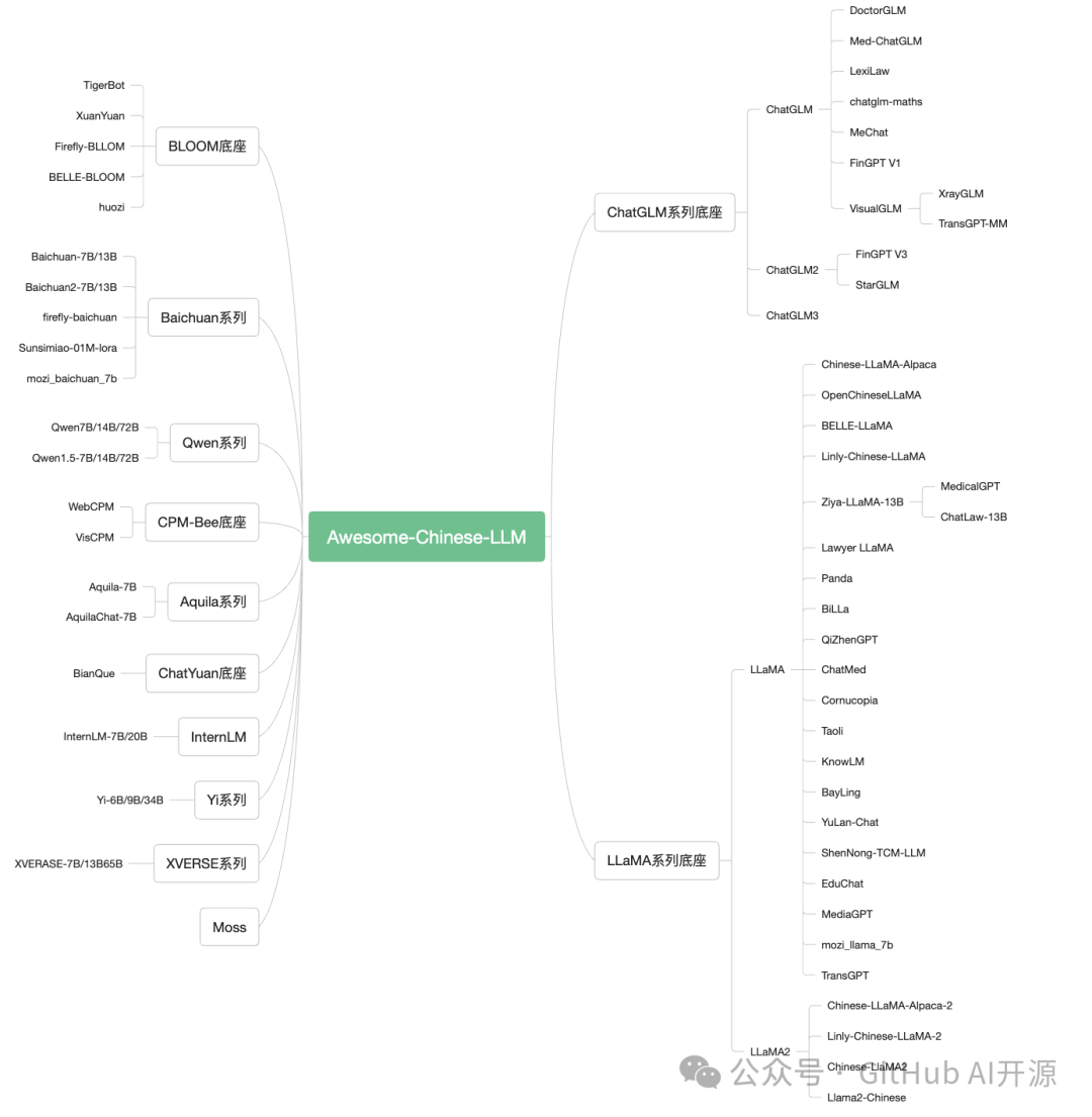 开源的中文大语言模型大全,包括底座模型,垂直领域微调及应用,数据集与教程等 开源的中文大语言模型大全,包括底座模型,垂直领域微调及应用,数据集与教程等