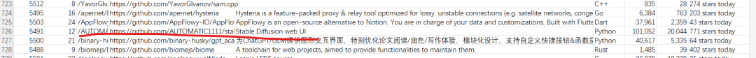 我用爬虫，抓取了 github 6000 多个开源项目，发现了什么？