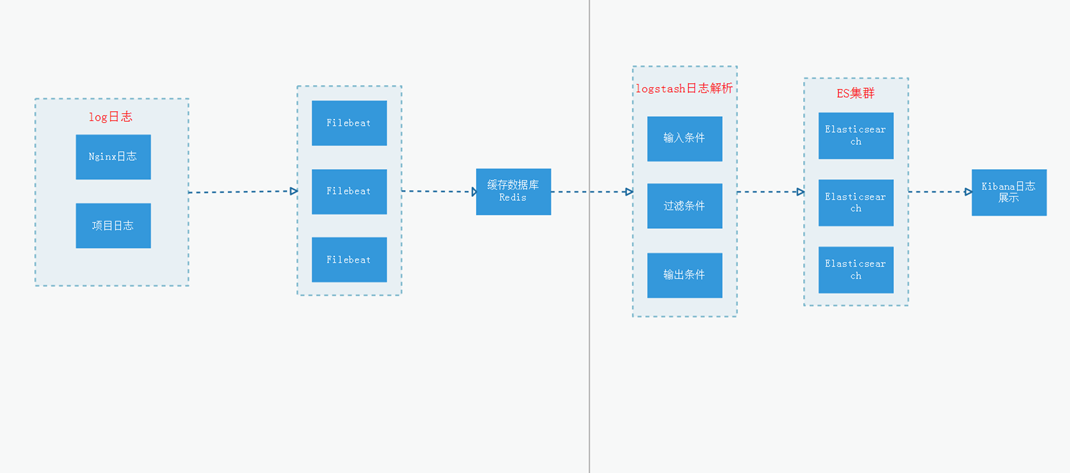基于 ELK+Filebeat+Nginx+Redis 搭建日志分析平台