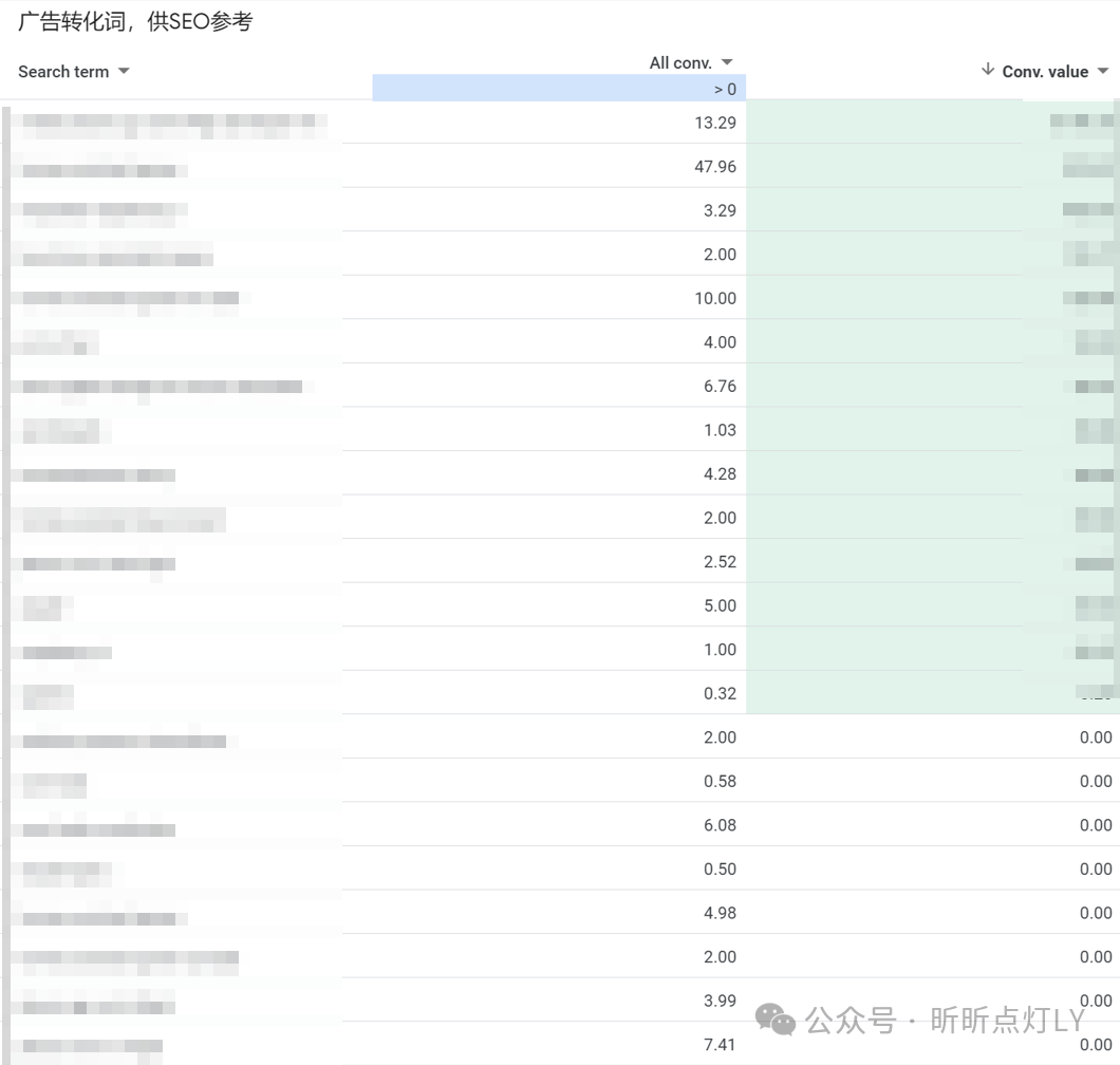 所有 SEO 都应使用的 Google Ads 转化报告