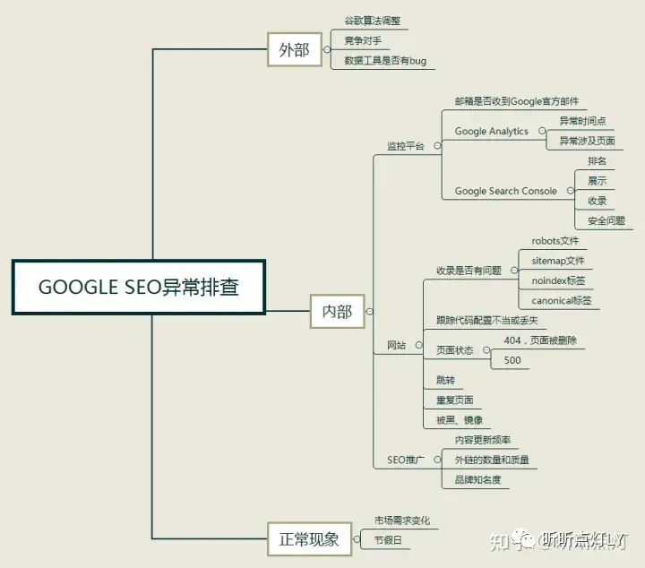 Google SEO 流量突然下降,如何自查? Google SEO 流量突然下降,如何自查?