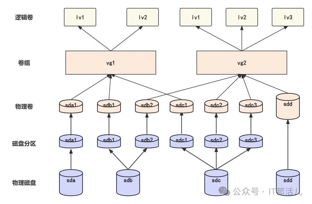 CentOS7 利用 LVM 实现动态扩容