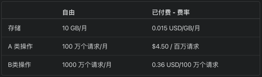 不限流量！Cloudflare R2 对象存储如何使用