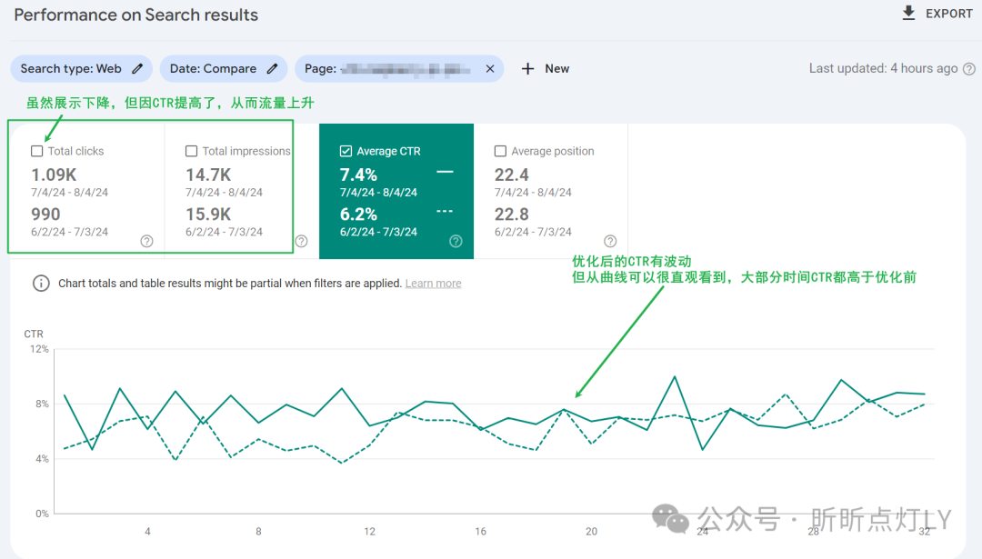 只是在SEO标题加了一个字,CTR提高了19.35%,流量增加了9.8%!-武穆逸仙