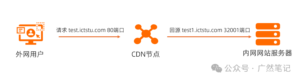 利用CDN技术绕过家庭宽带80和443端口限制-武穆逸仙