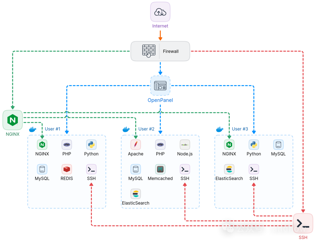 8 个免费开源 Nginx 管理系统，轻松管理 Nginx 站点配置