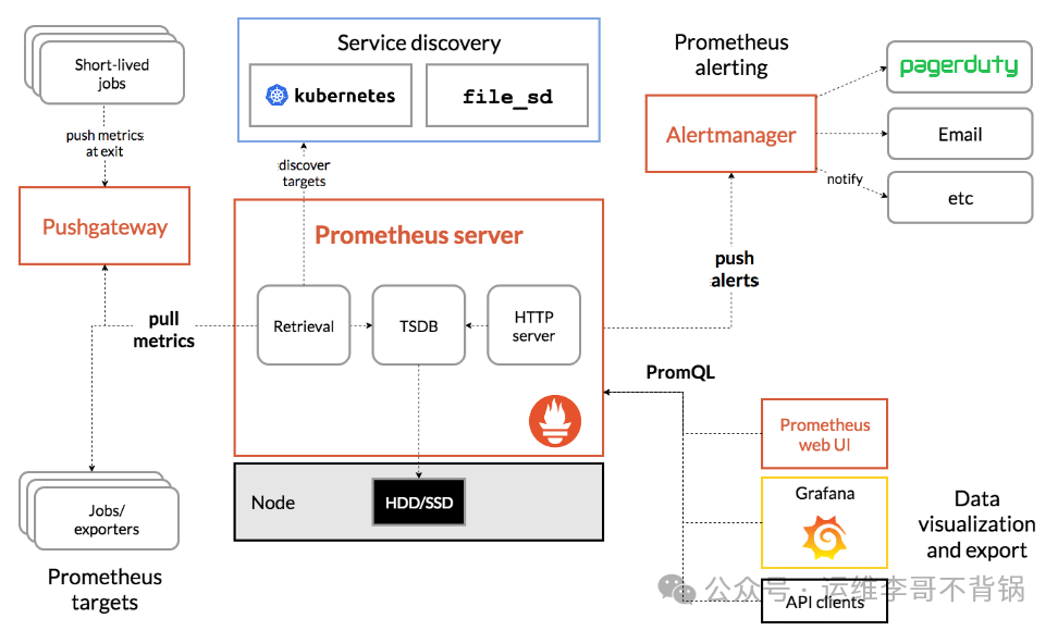 K8S集群源码部署Prometheus监控(附有常用监控模板)-武穆逸仙