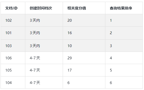 Elasticsearch 如何实现按特定时间档次和相关度排序的定制查询？